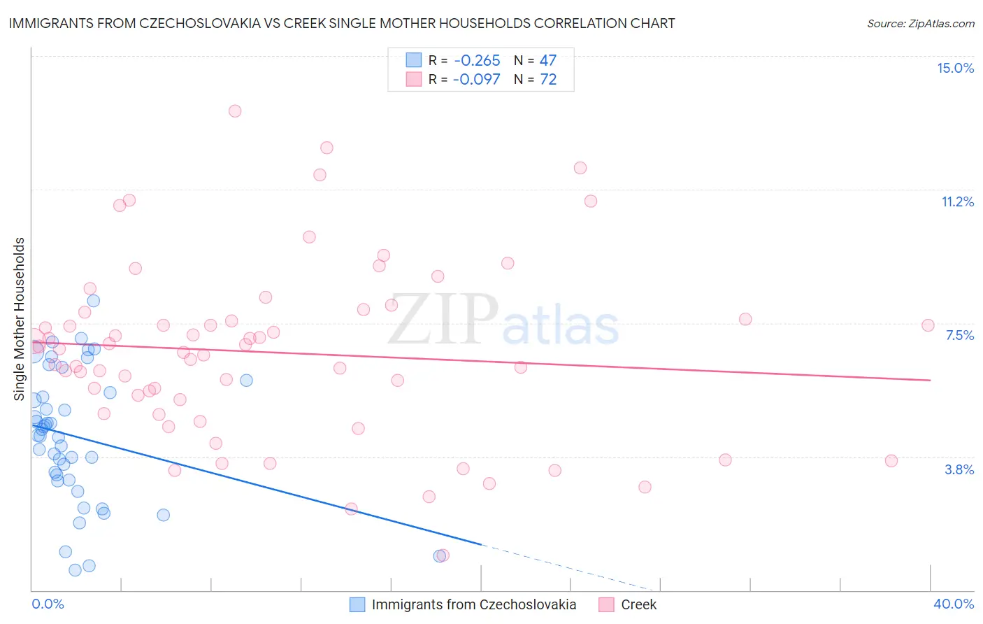Immigrants from Czechoslovakia vs Creek Single Mother Households