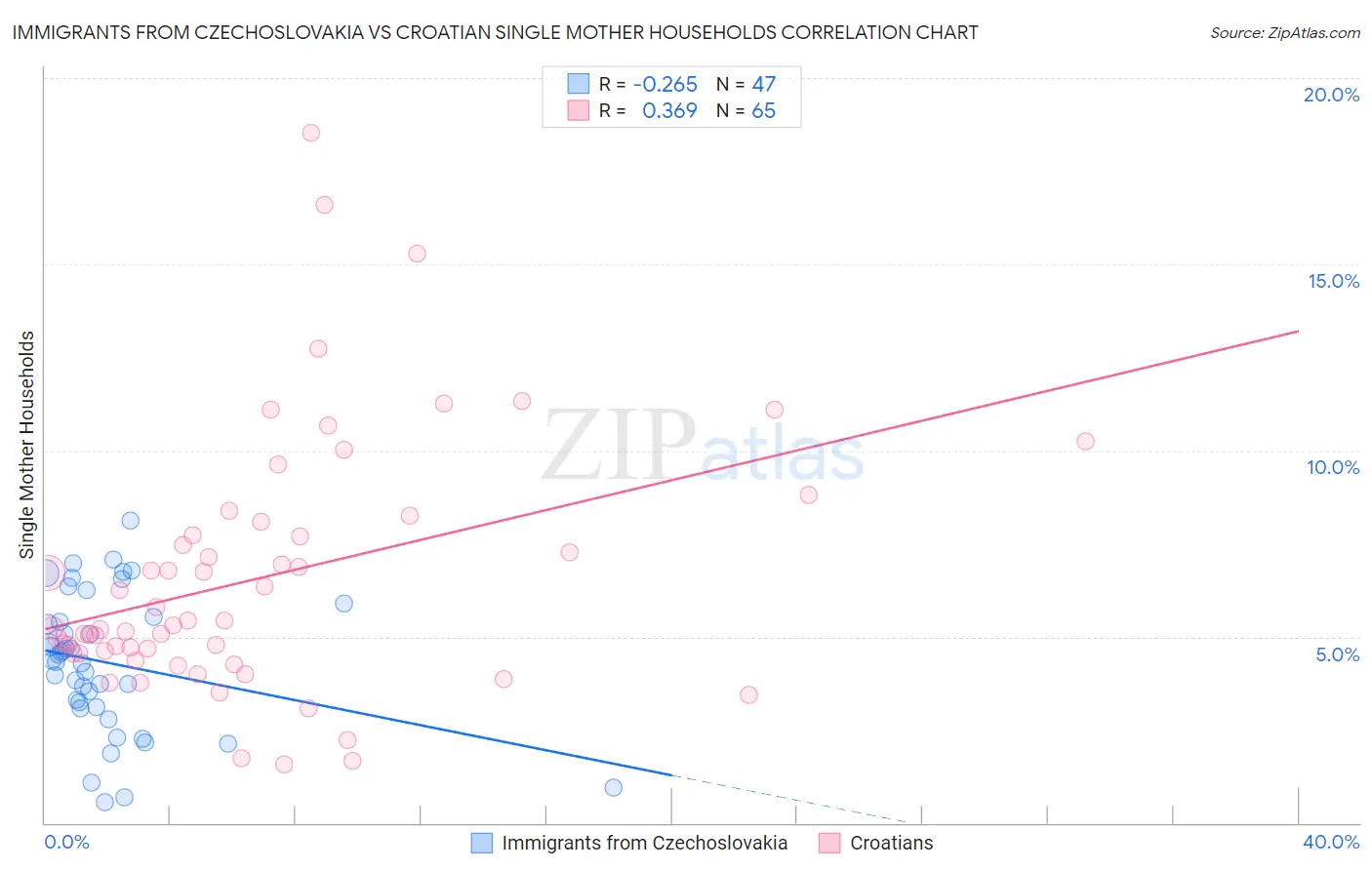 Immigrants from Czechoslovakia vs Croatian Single Mother Households