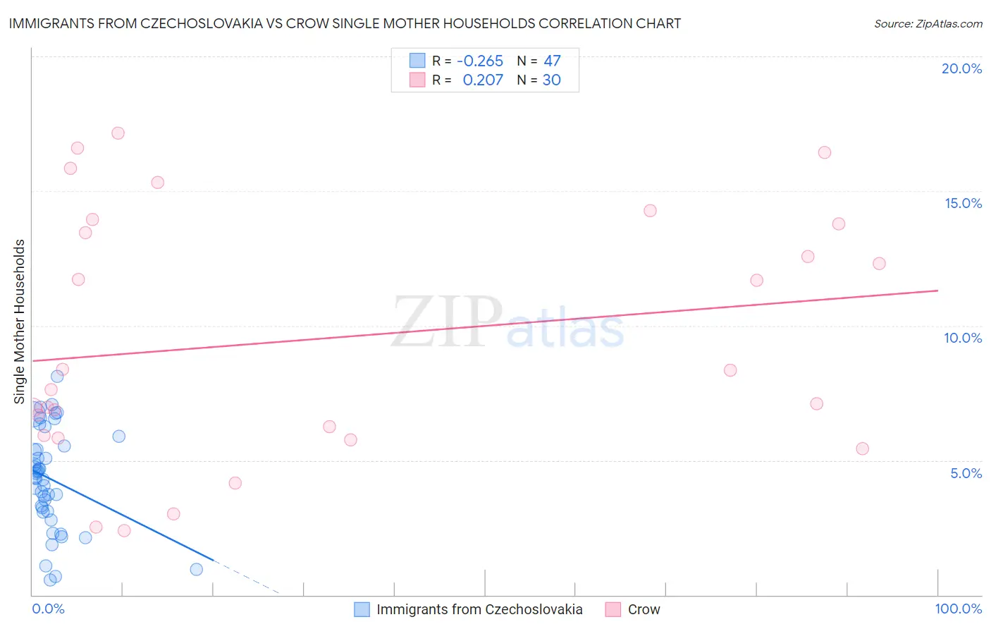 Immigrants from Czechoslovakia vs Crow Single Mother Households