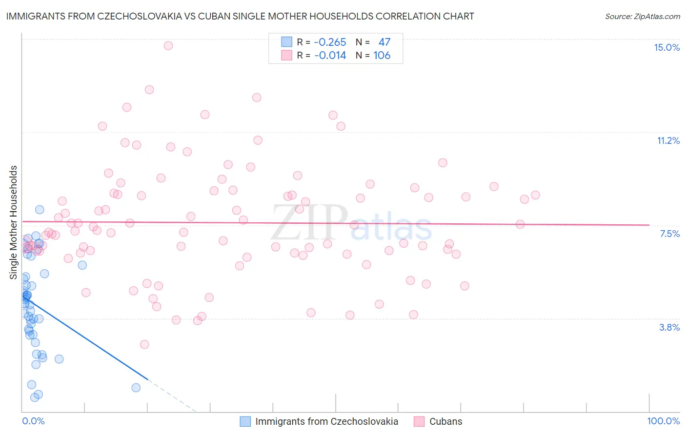 Immigrants from Czechoslovakia vs Cuban Single Mother Households
