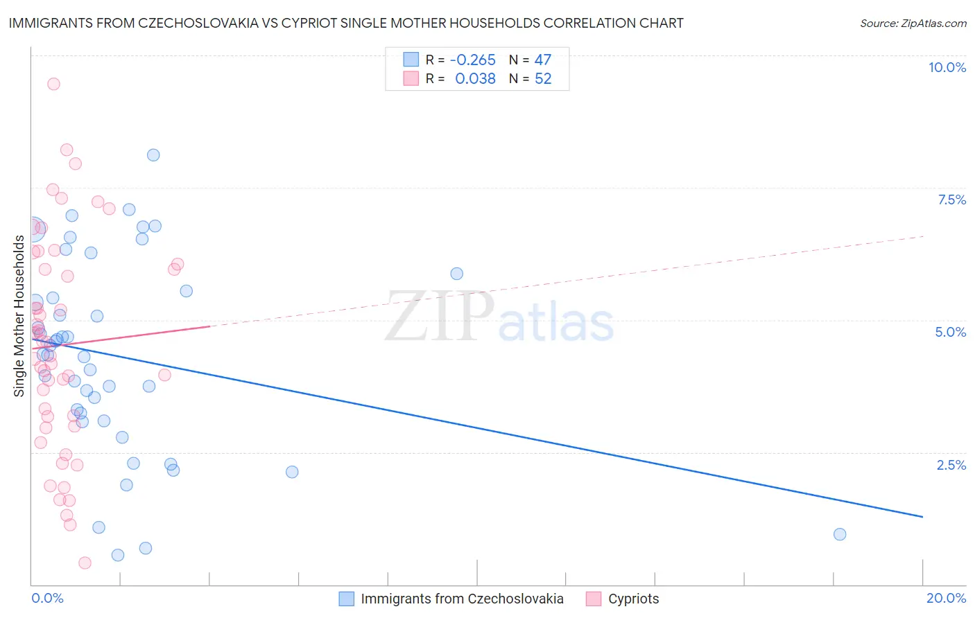 Immigrants from Czechoslovakia vs Cypriot Single Mother Households