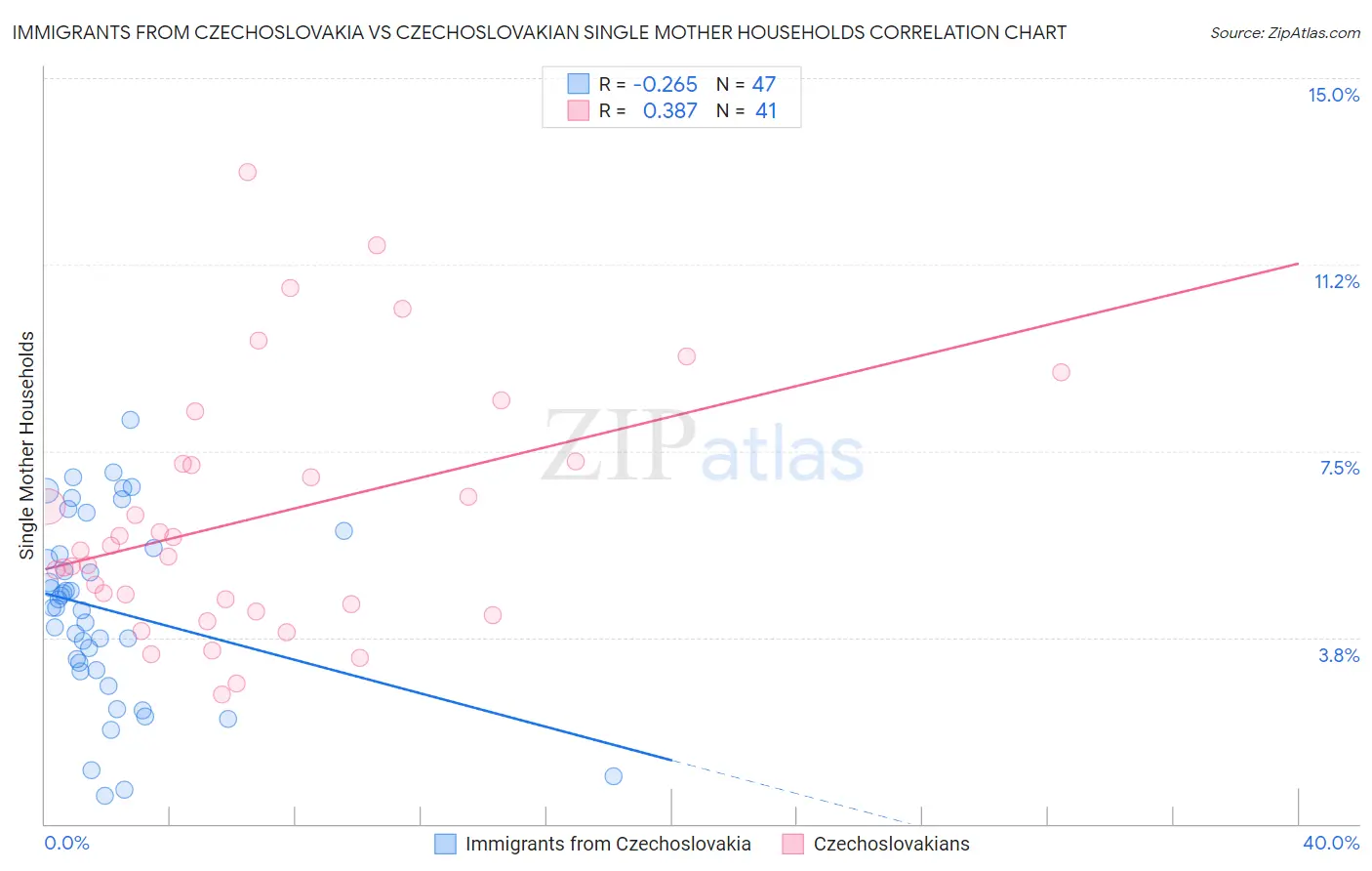 Immigrants from Czechoslovakia vs Czechoslovakian Single Mother Households