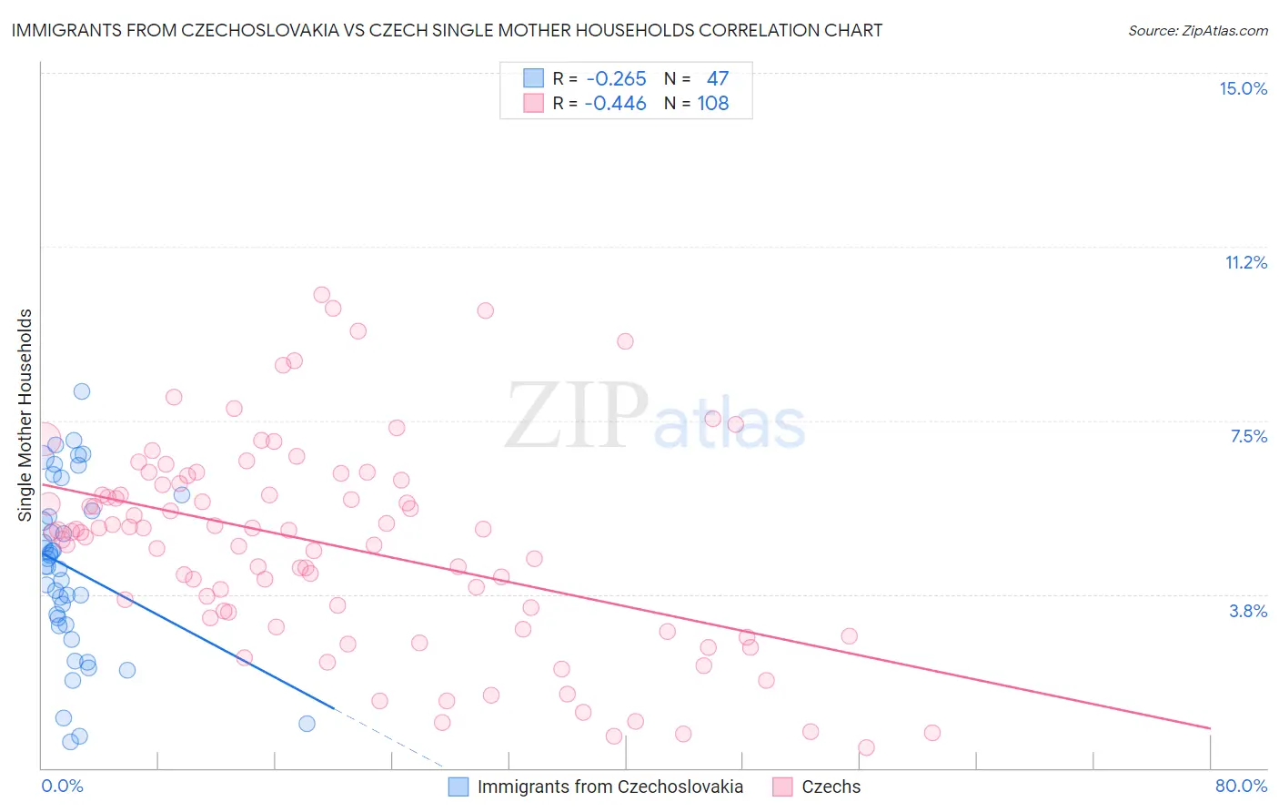 Immigrants from Czechoslovakia vs Czech Single Mother Households