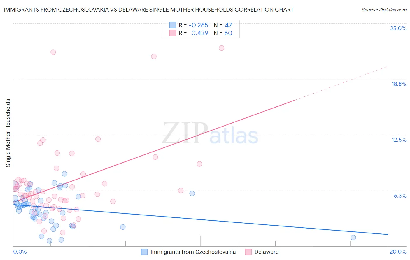 Immigrants from Czechoslovakia vs Delaware Single Mother Households