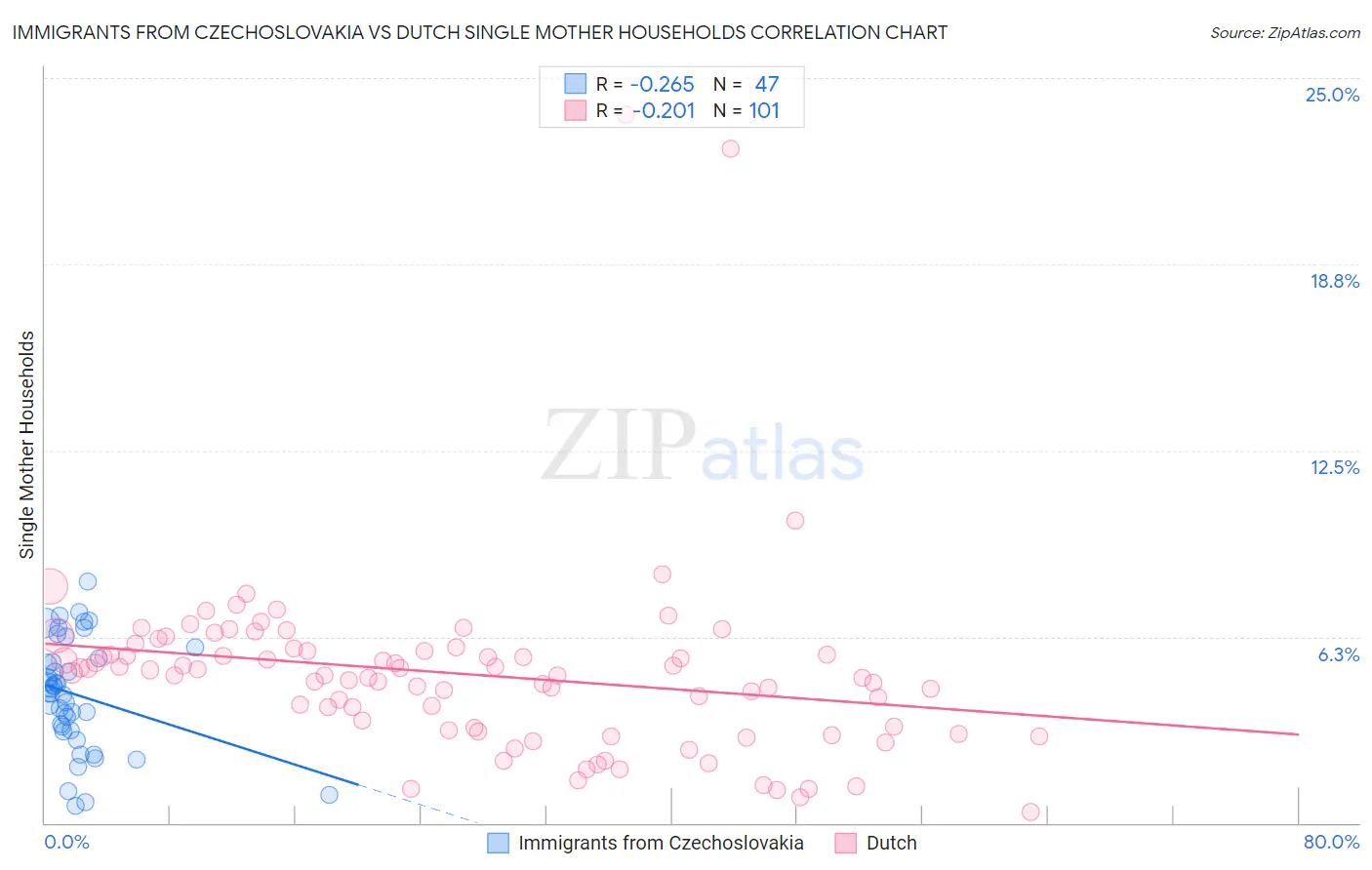 Immigrants from Czechoslovakia vs Dutch Single Mother Households