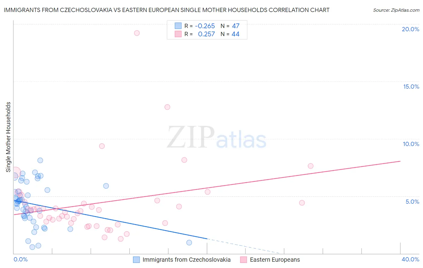 Immigrants from Czechoslovakia vs Eastern European Single Mother Households