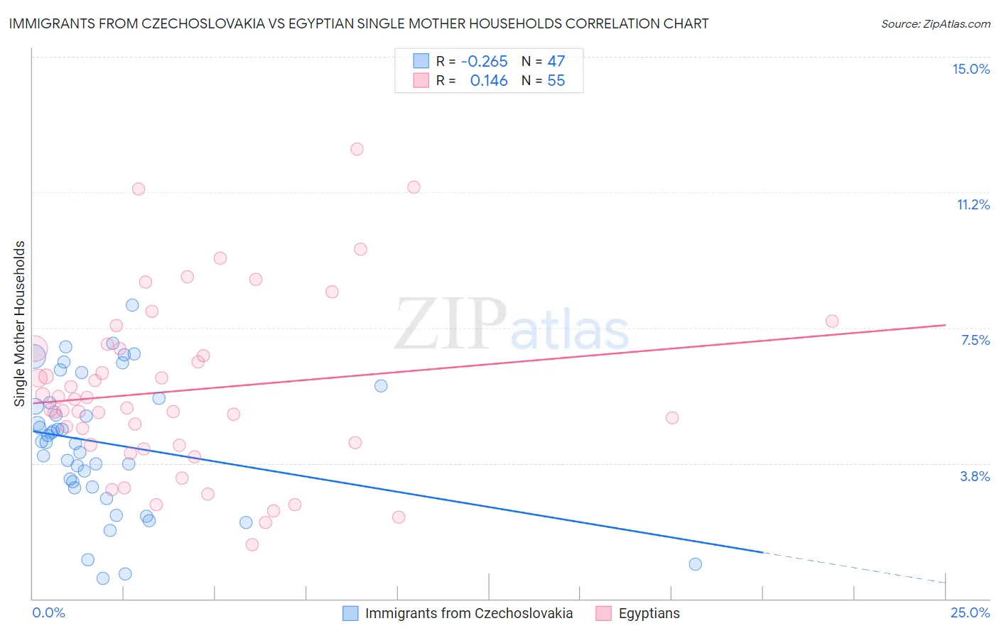 Immigrants from Czechoslovakia vs Egyptian Single Mother Households