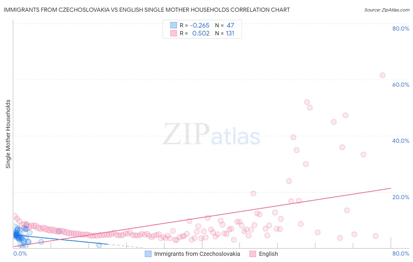 Immigrants from Czechoslovakia vs English Single Mother Households