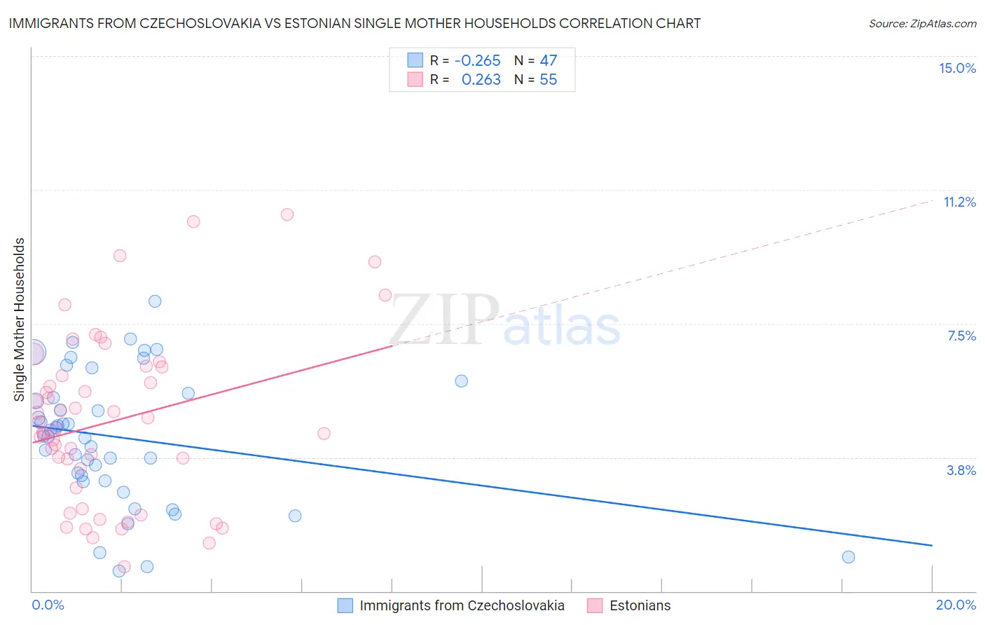 Immigrants from Czechoslovakia vs Estonian Single Mother Households