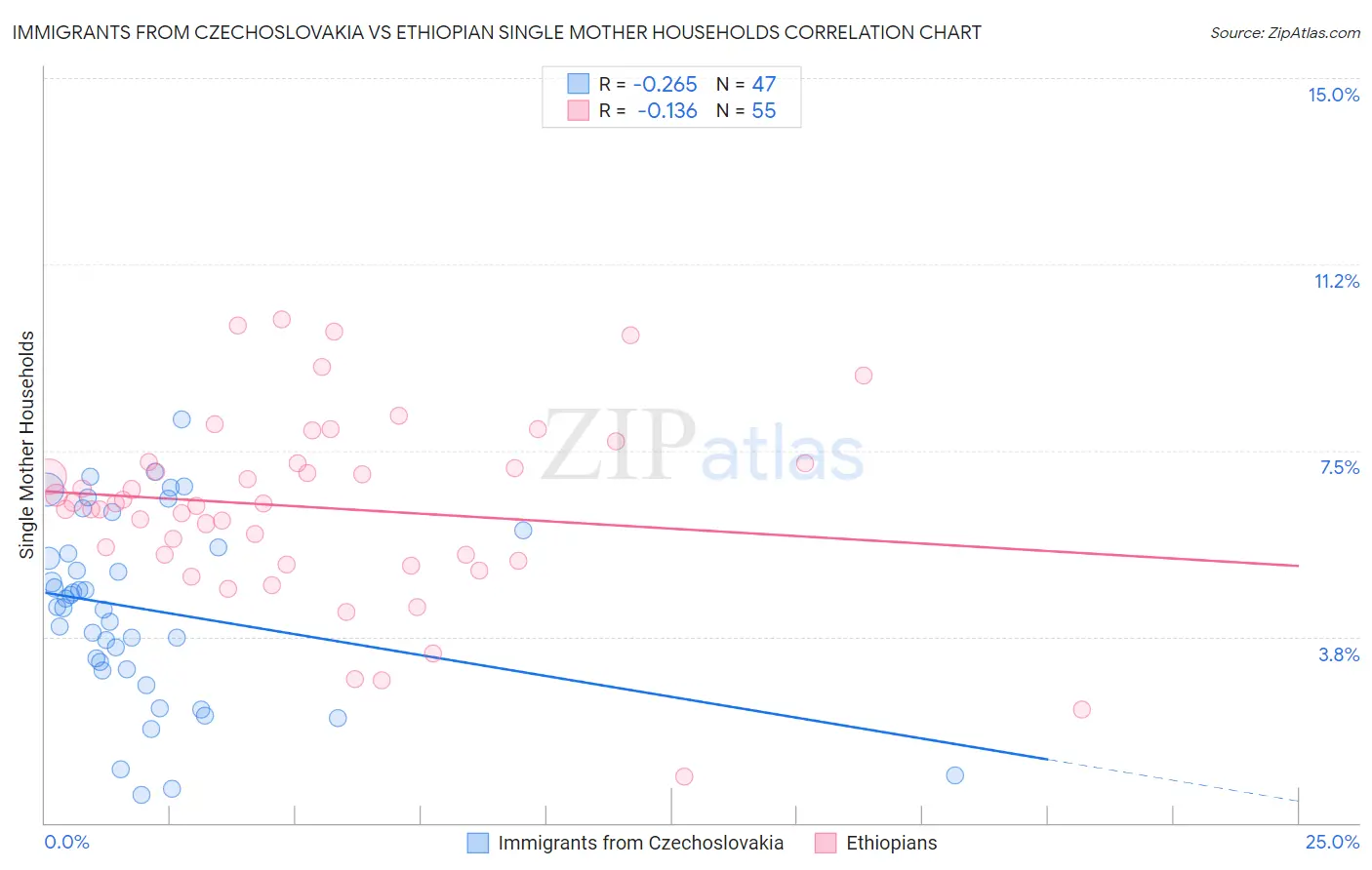 Immigrants from Czechoslovakia vs Ethiopian Single Mother Households