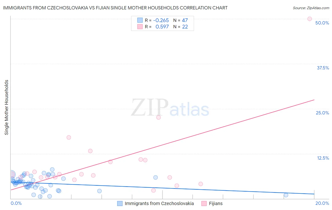 Immigrants from Czechoslovakia vs Fijian Single Mother Households