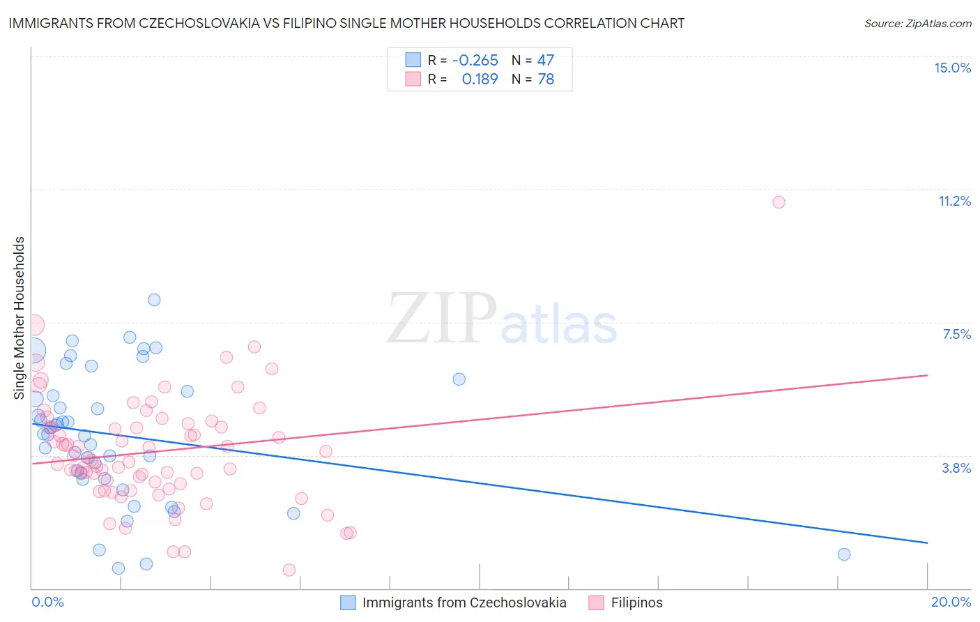 Immigrants from Czechoslovakia vs Filipino Single Mother Households