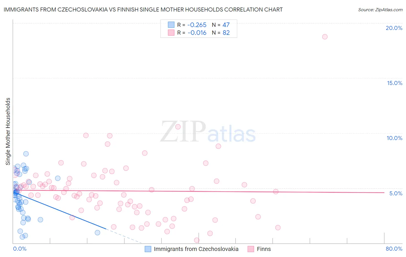 Immigrants from Czechoslovakia vs Finnish Single Mother Households