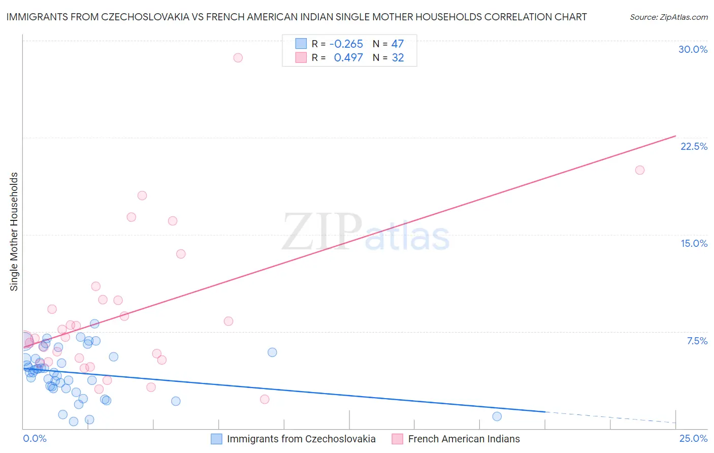 Immigrants from Czechoslovakia vs French American Indian Single Mother Households