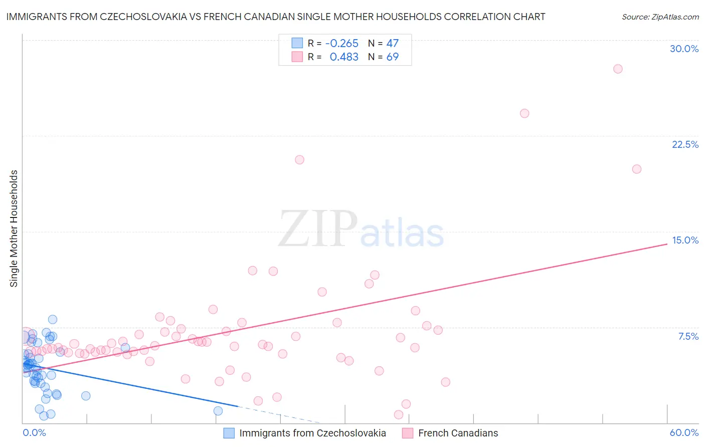 Immigrants from Czechoslovakia vs French Canadian Single Mother Households