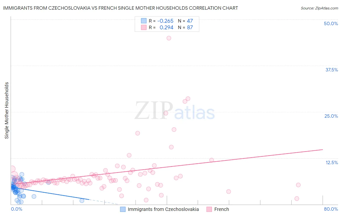 Immigrants from Czechoslovakia vs French Single Mother Households