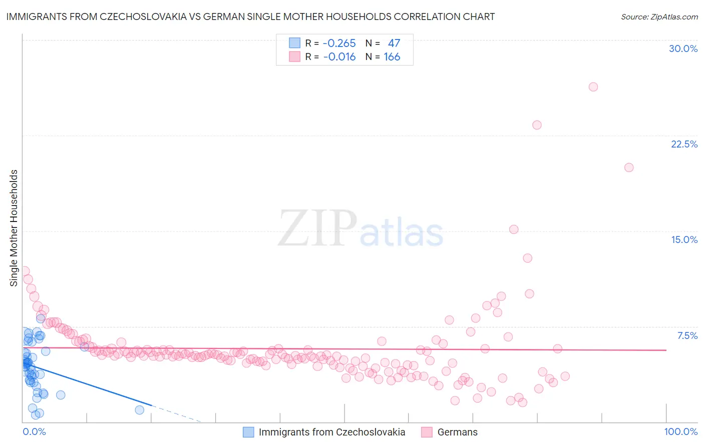 Immigrants from Czechoslovakia vs German Single Mother Households