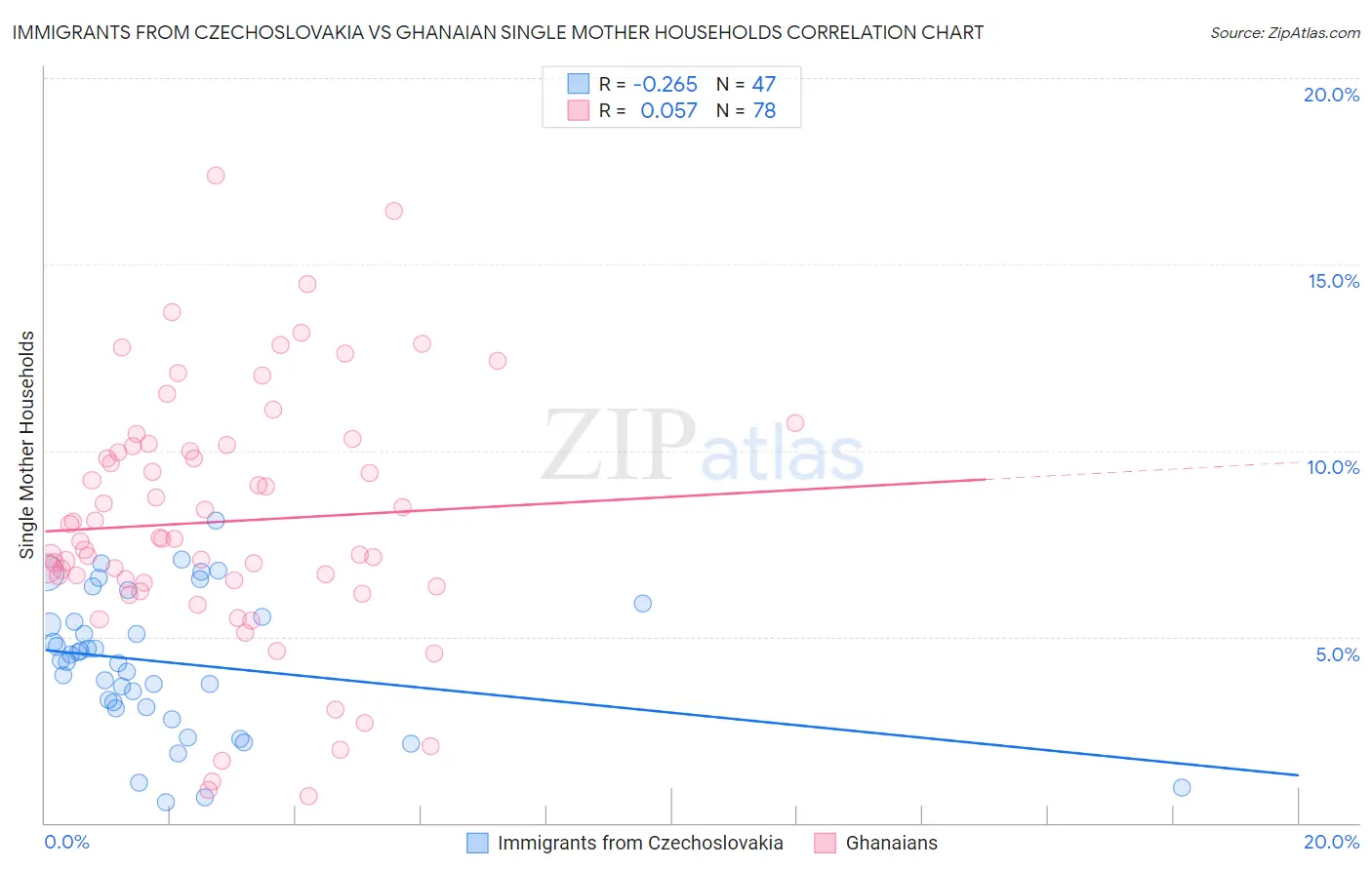 Immigrants from Czechoslovakia vs Ghanaian Single Mother Households