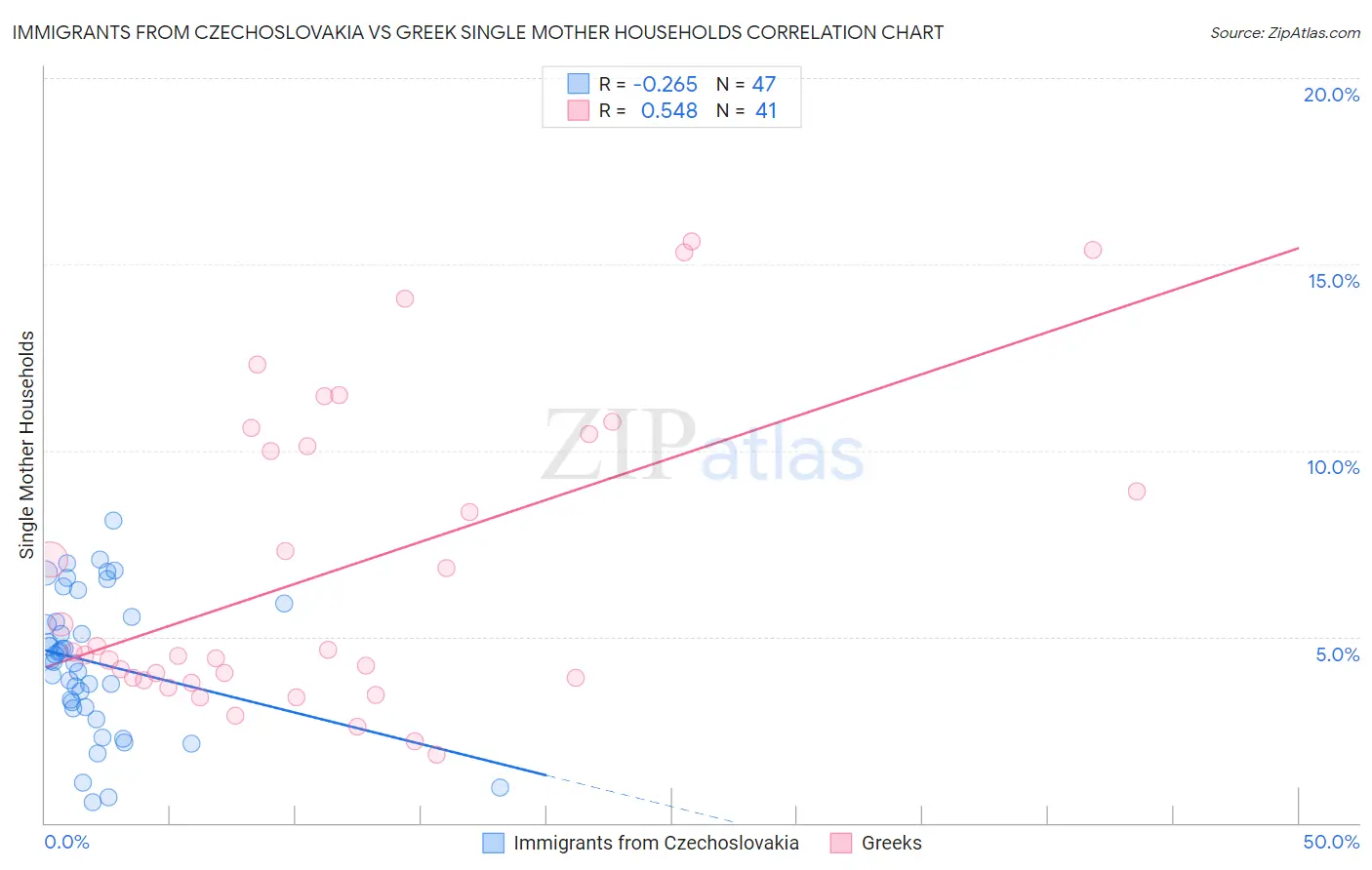 Immigrants from Czechoslovakia vs Greek Single Mother Households