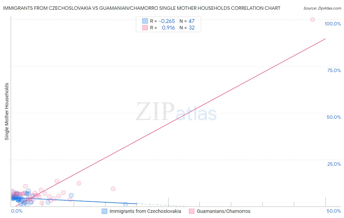 Immigrants from Czechoslovakia vs Guamanian/Chamorro Single Mother Households