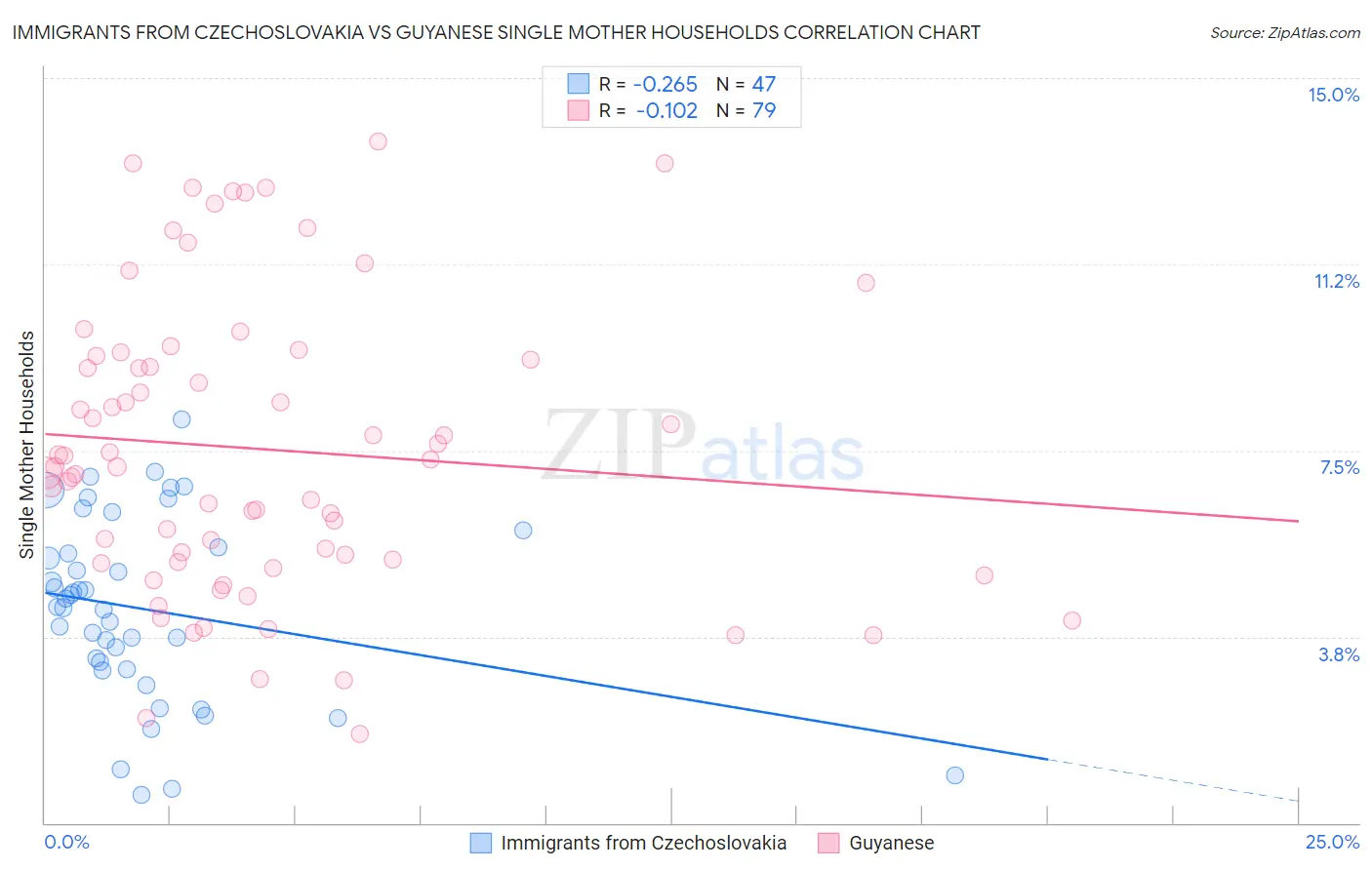 Immigrants from Czechoslovakia vs Guyanese Single Mother Households