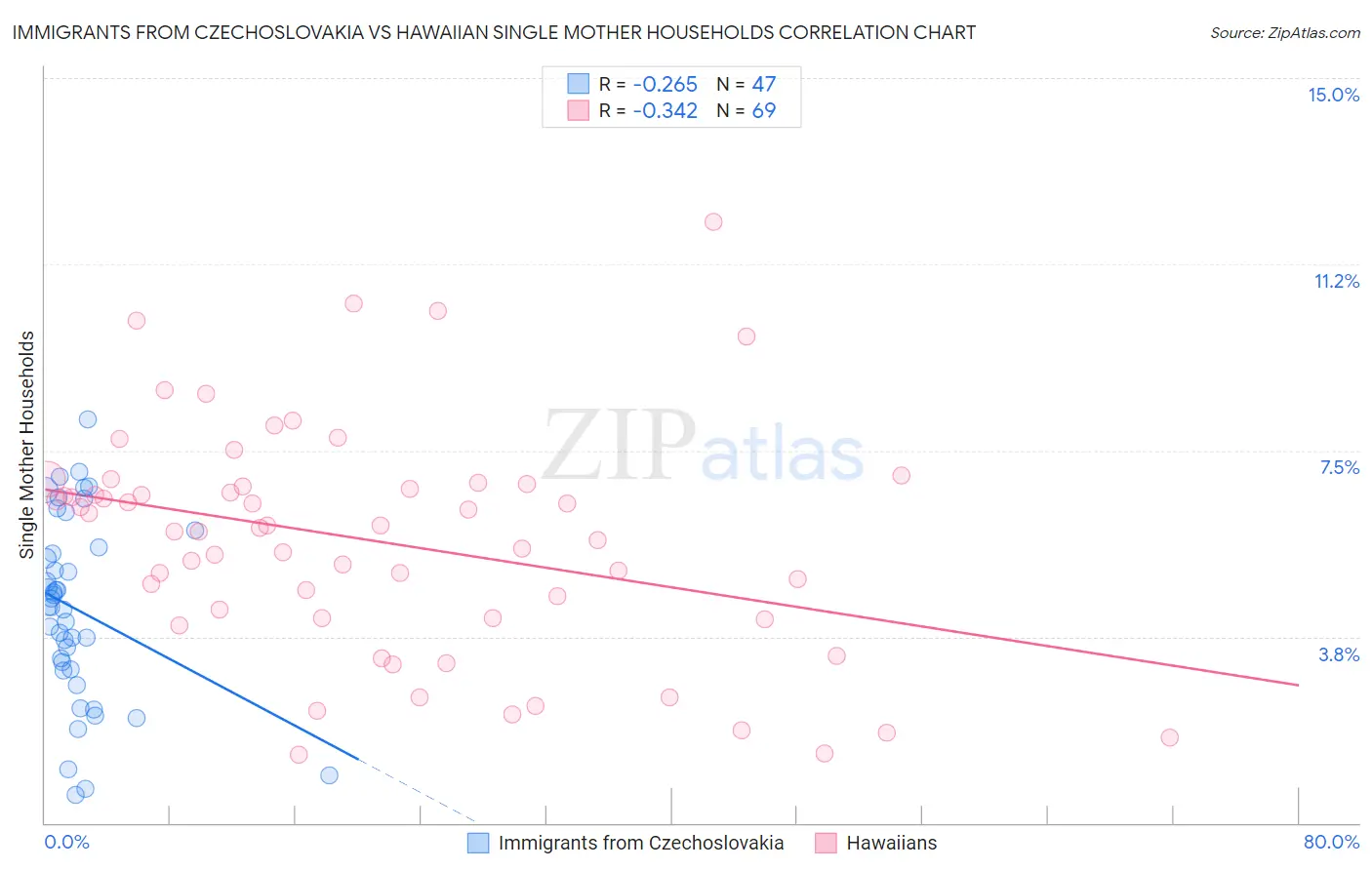 Immigrants from Czechoslovakia vs Hawaiian Single Mother Households