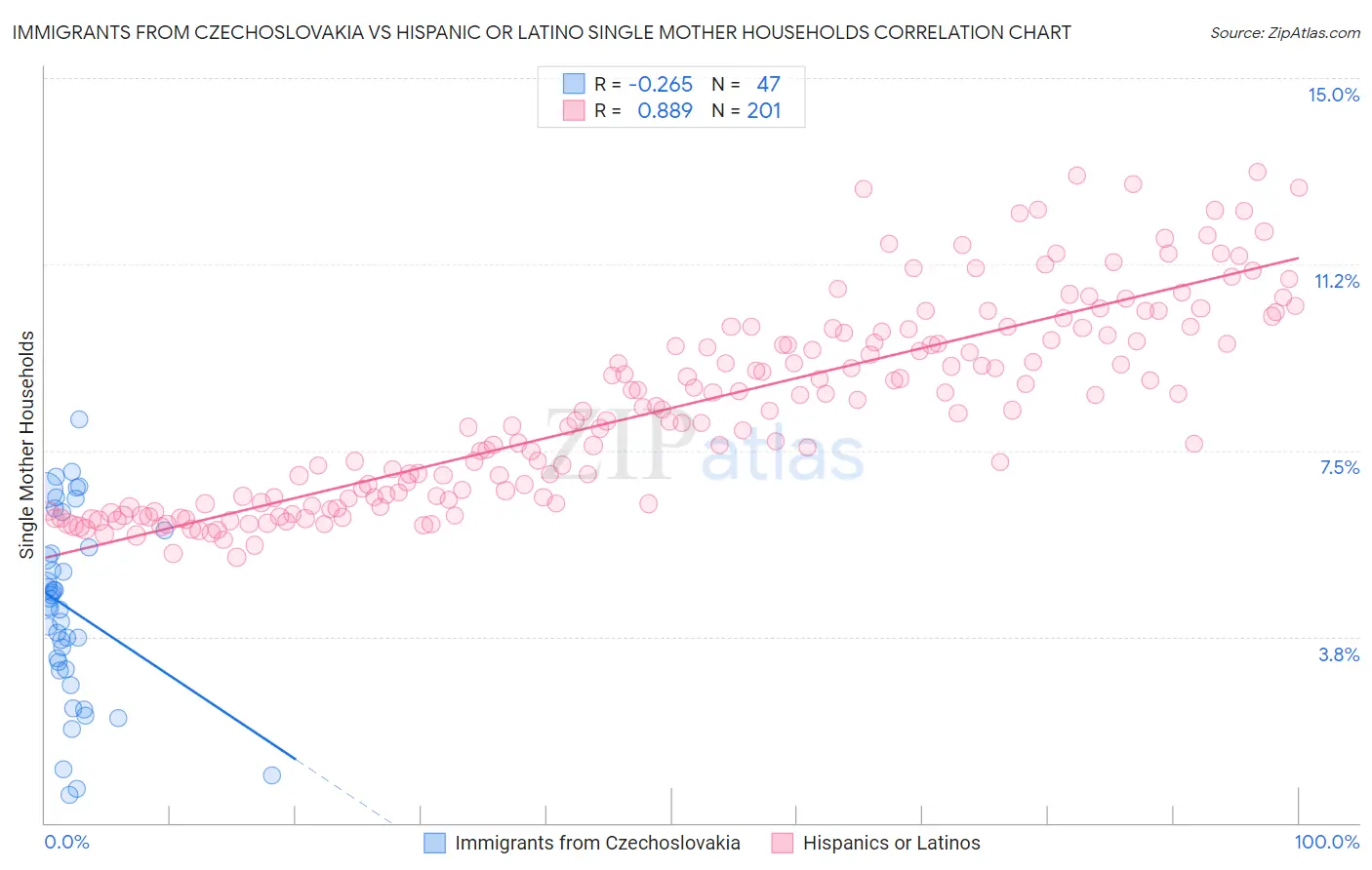 Immigrants from Czechoslovakia vs Hispanic or Latino Single Mother Households