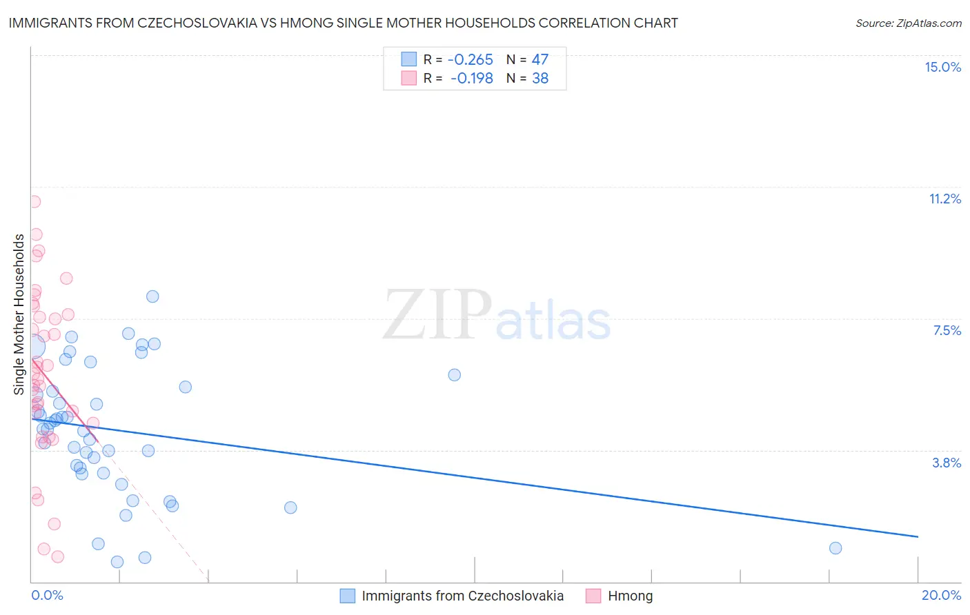 Immigrants from Czechoslovakia vs Hmong Single Mother Households