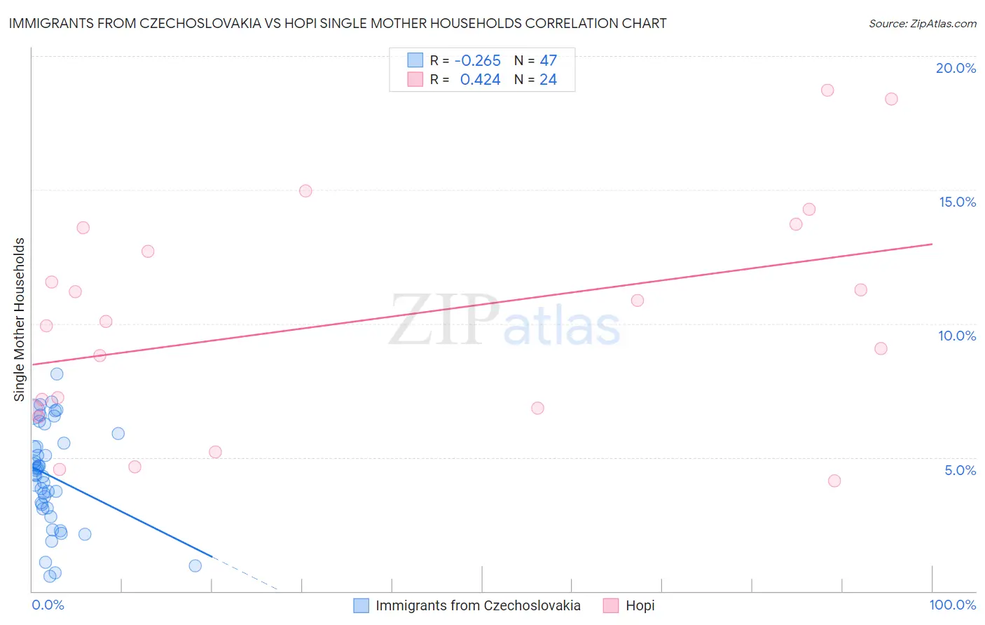 Immigrants from Czechoslovakia vs Hopi Single Mother Households