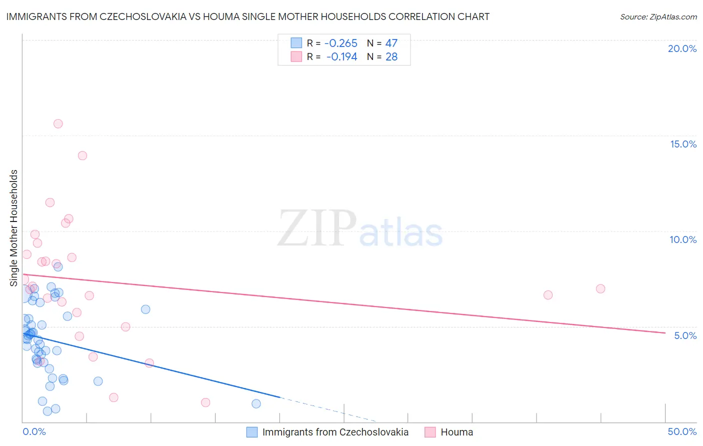 Immigrants from Czechoslovakia vs Houma Single Mother Households