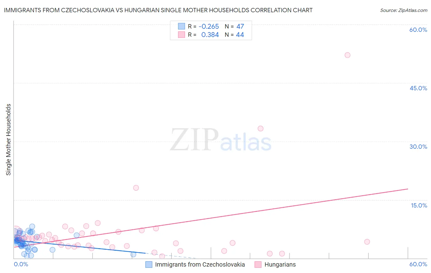 Immigrants from Czechoslovakia vs Hungarian Single Mother Households