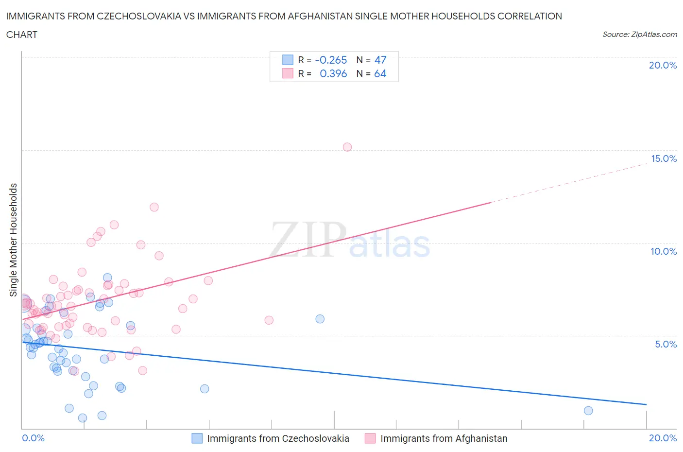 Immigrants from Czechoslovakia vs Immigrants from Afghanistan Single Mother Households