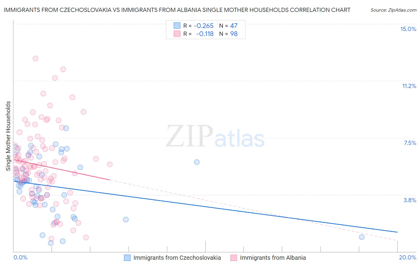 Immigrants from Czechoslovakia vs Immigrants from Albania Single Mother Households