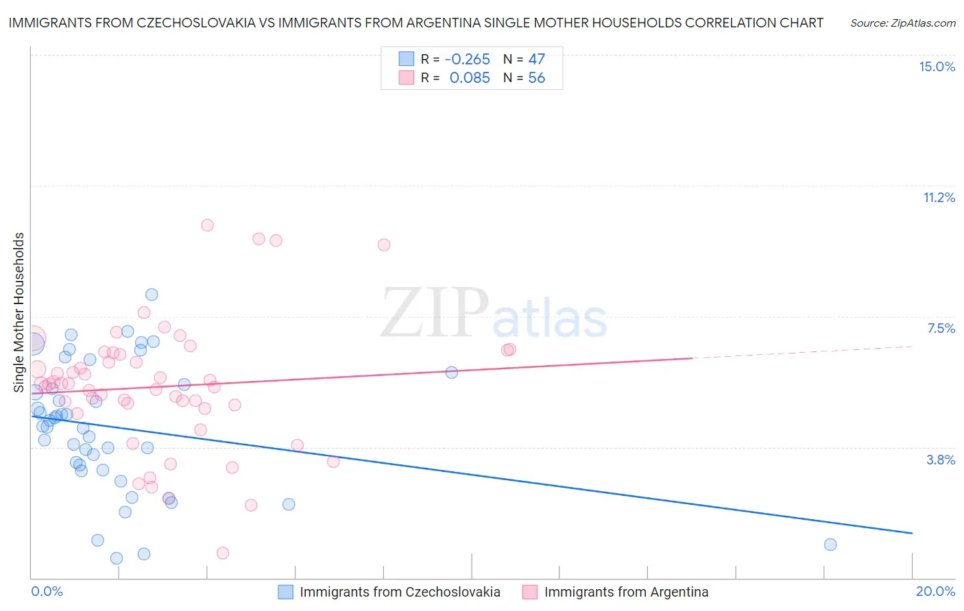 Immigrants from Czechoslovakia vs Immigrants from Argentina Single Mother Households