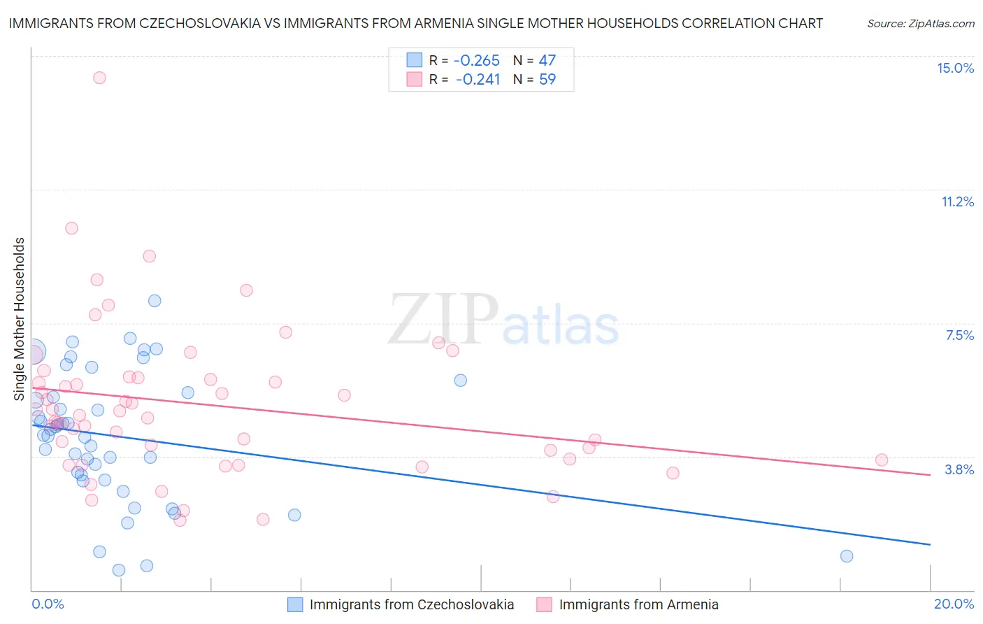 Immigrants from Czechoslovakia vs Immigrants from Armenia Single Mother Households