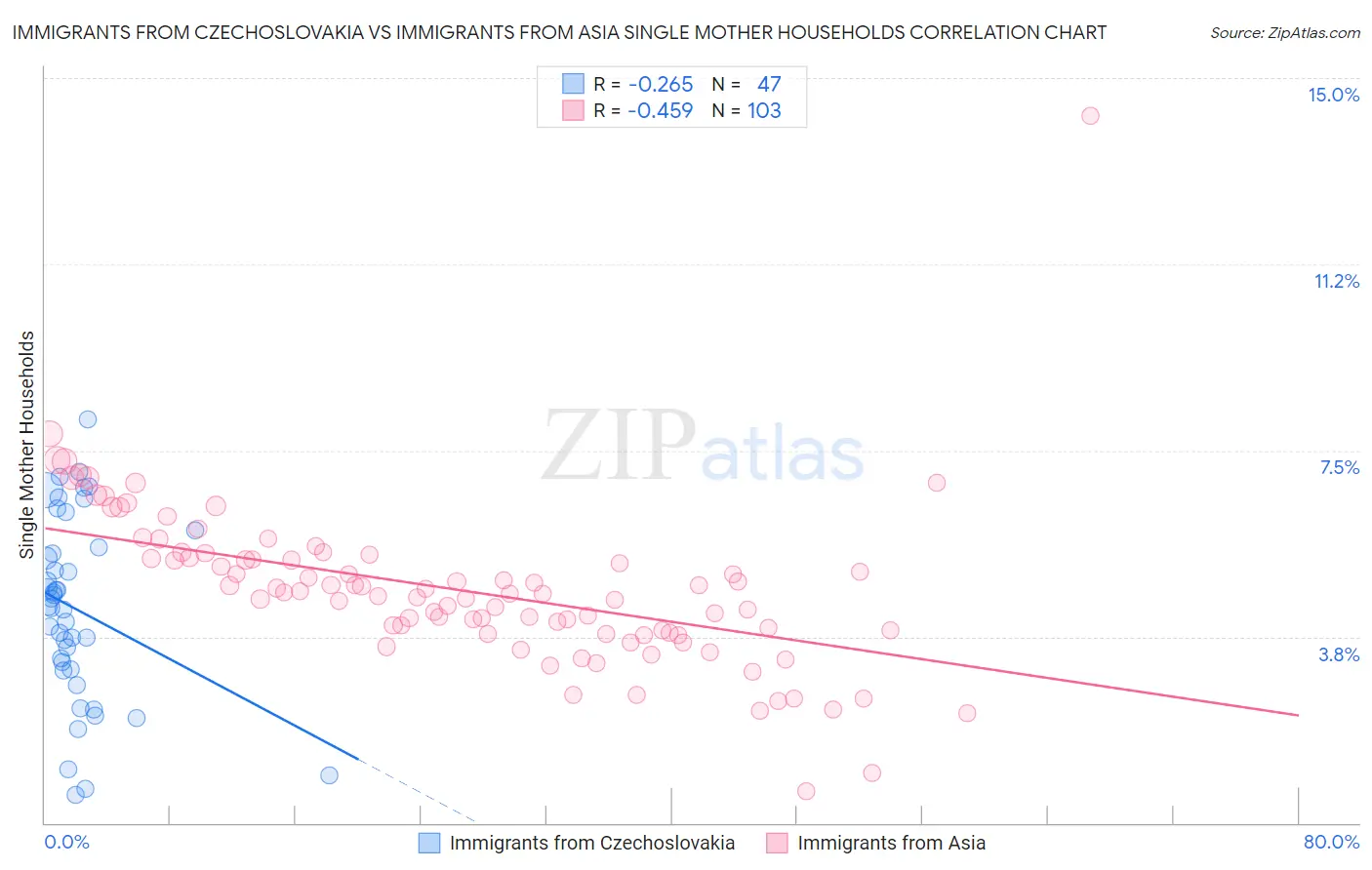 Immigrants from Czechoslovakia vs Immigrants from Asia Single Mother Households