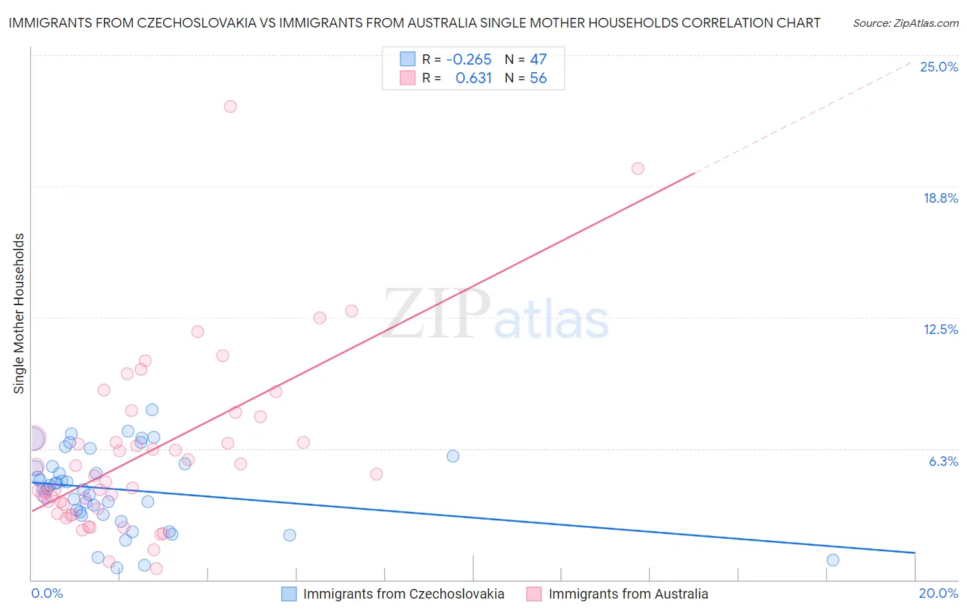 Immigrants from Czechoslovakia vs Immigrants from Australia Single Mother Households