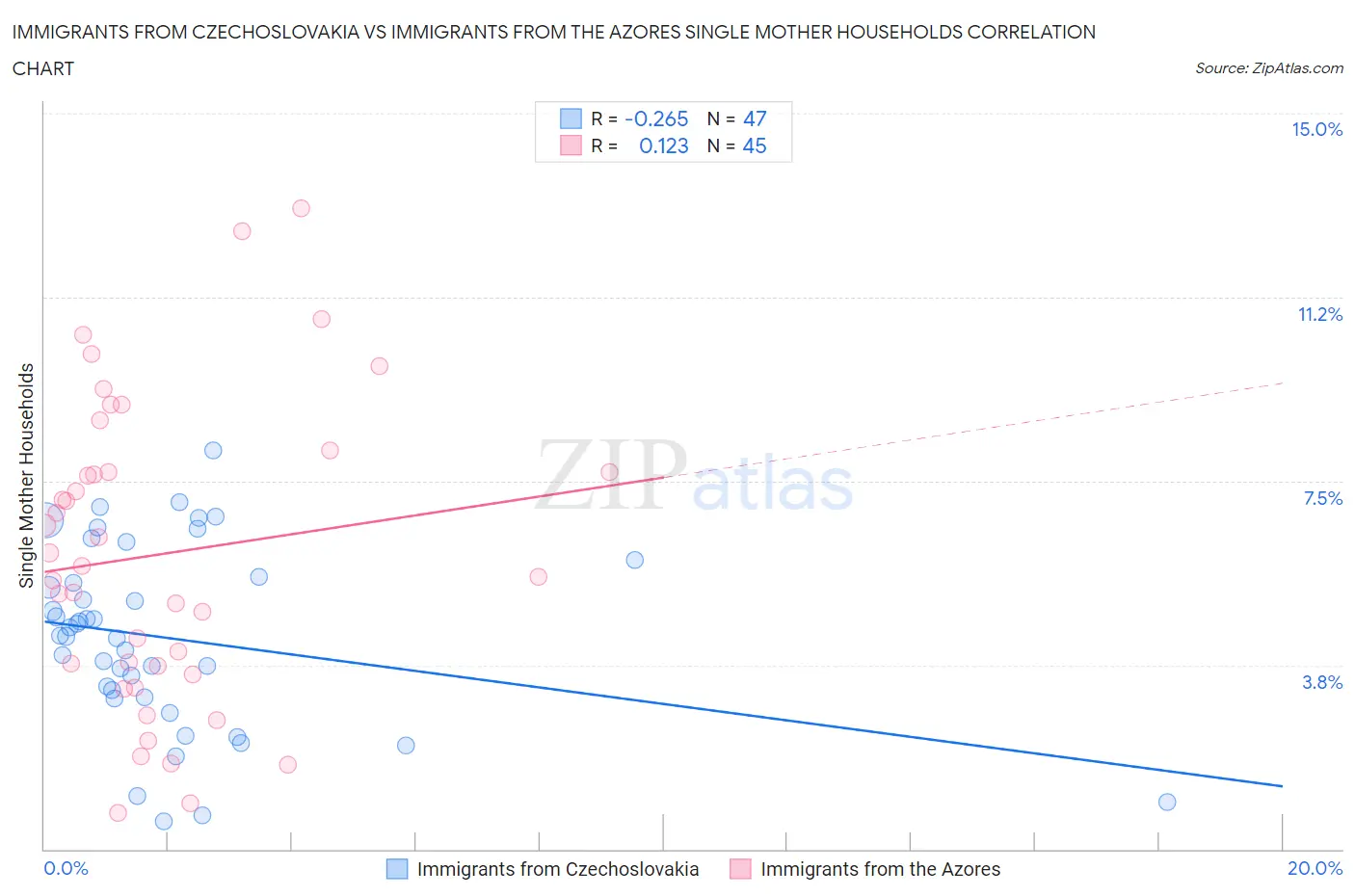 Immigrants from Czechoslovakia vs Immigrants from the Azores Single Mother Households