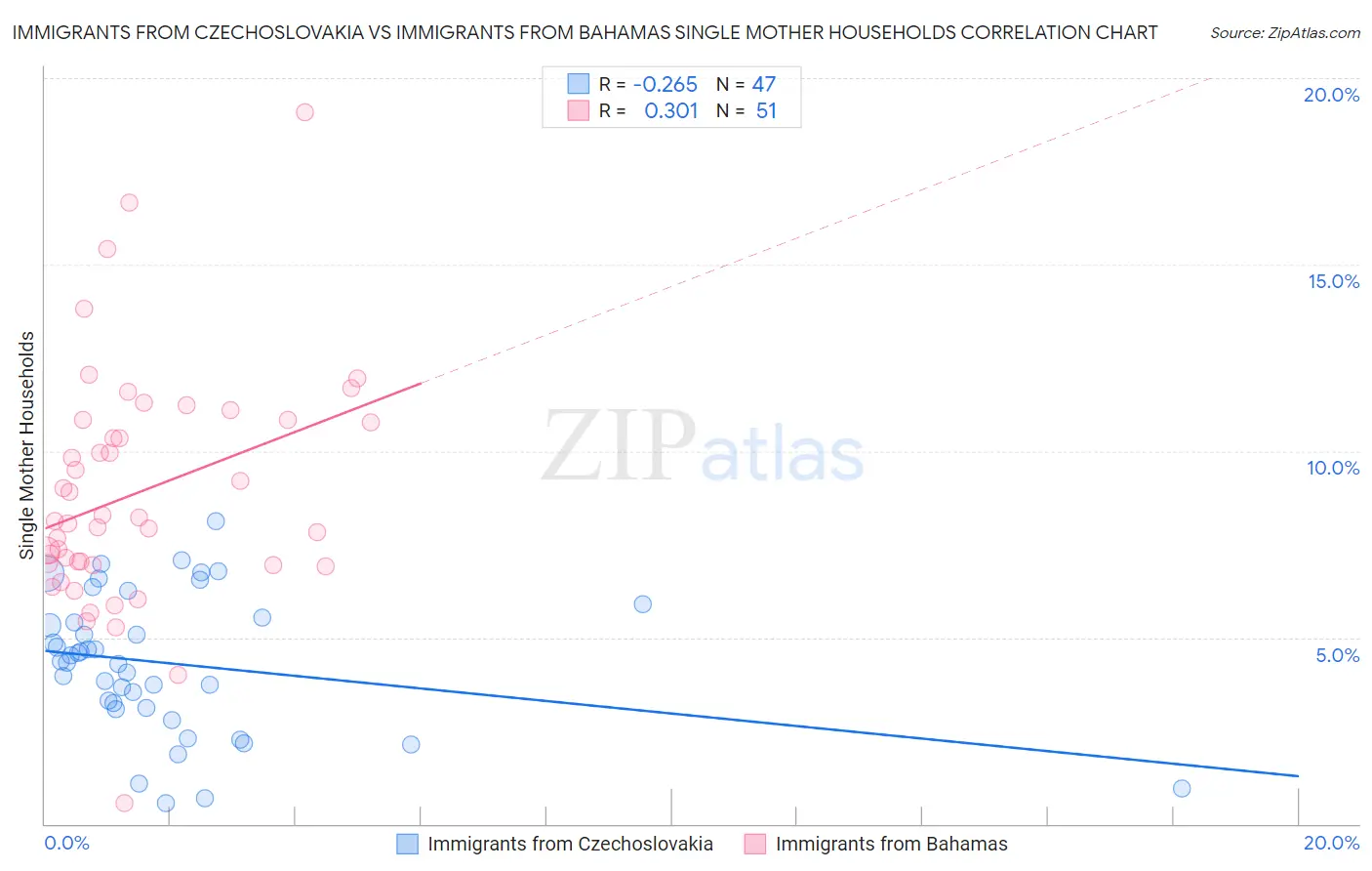 Immigrants from Czechoslovakia vs Immigrants from Bahamas Single Mother Households