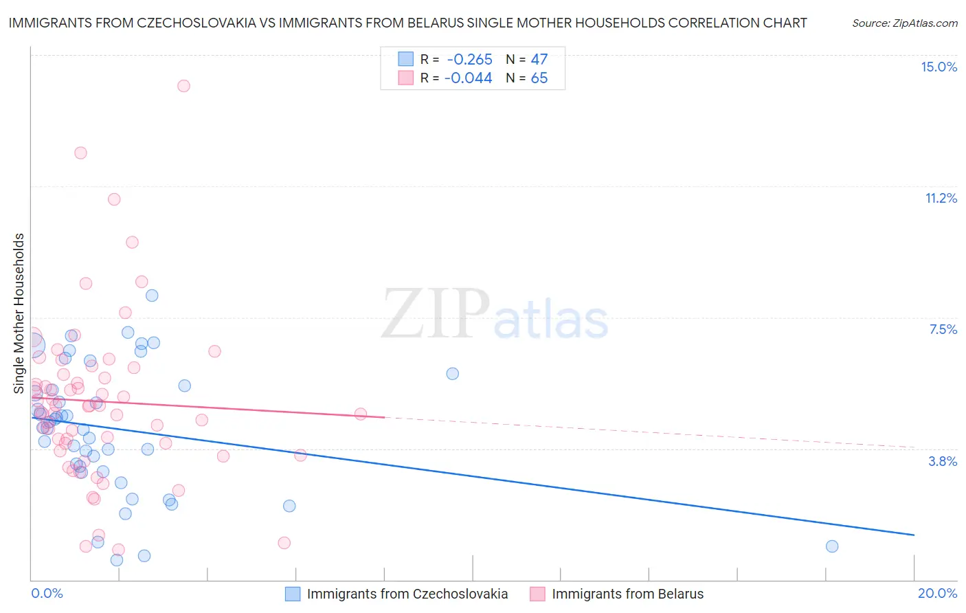 Immigrants from Czechoslovakia vs Immigrants from Belarus Single Mother Households