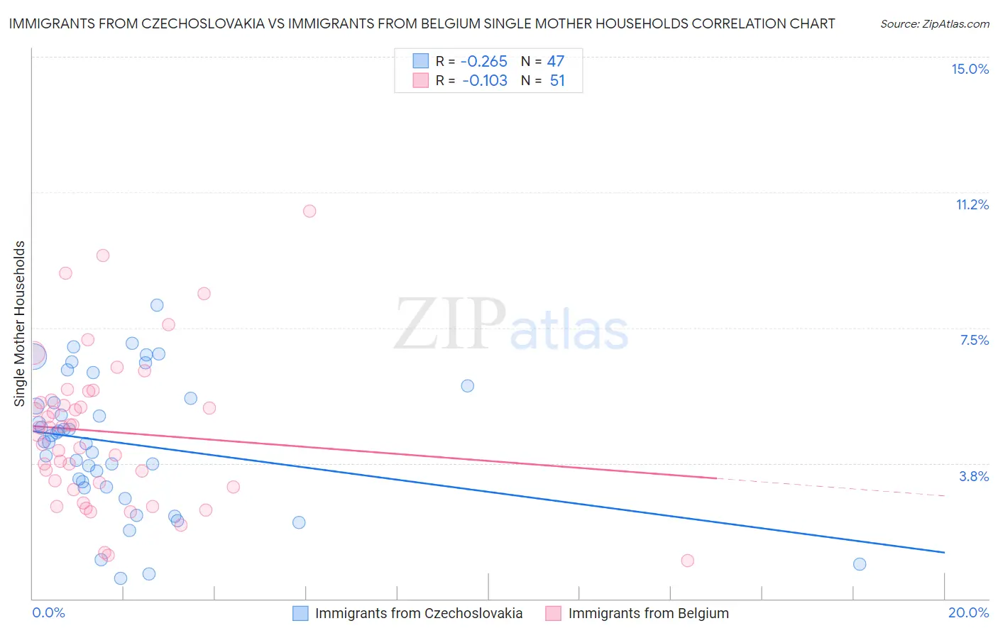 Immigrants from Czechoslovakia vs Immigrants from Belgium Single Mother Households