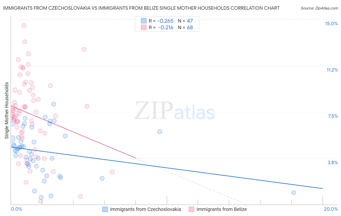 Immigrants from Czechoslovakia vs Immigrants from Belize Single Mother Households