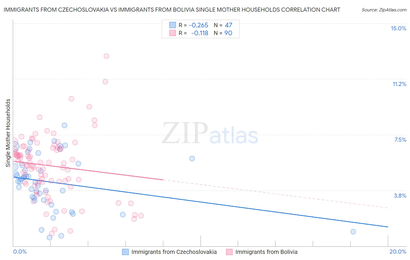 Immigrants from Czechoslovakia vs Immigrants from Bolivia Single Mother Households