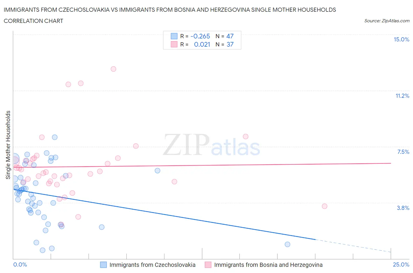 Immigrants from Czechoslovakia vs Immigrants from Bosnia and Herzegovina Single Mother Households