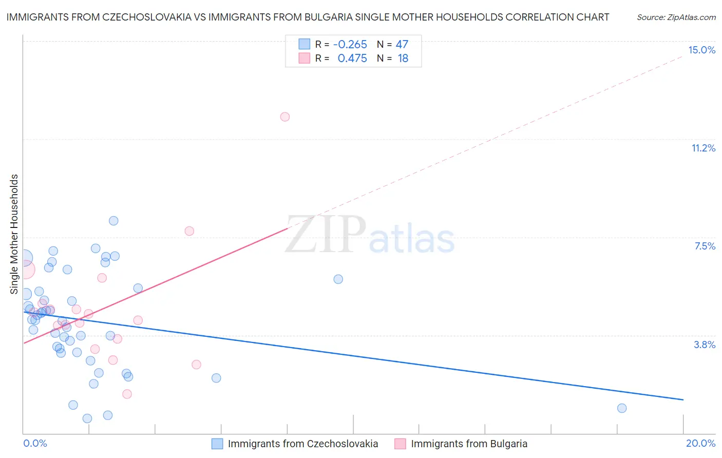 Immigrants from Czechoslovakia vs Immigrants from Bulgaria Single Mother Households