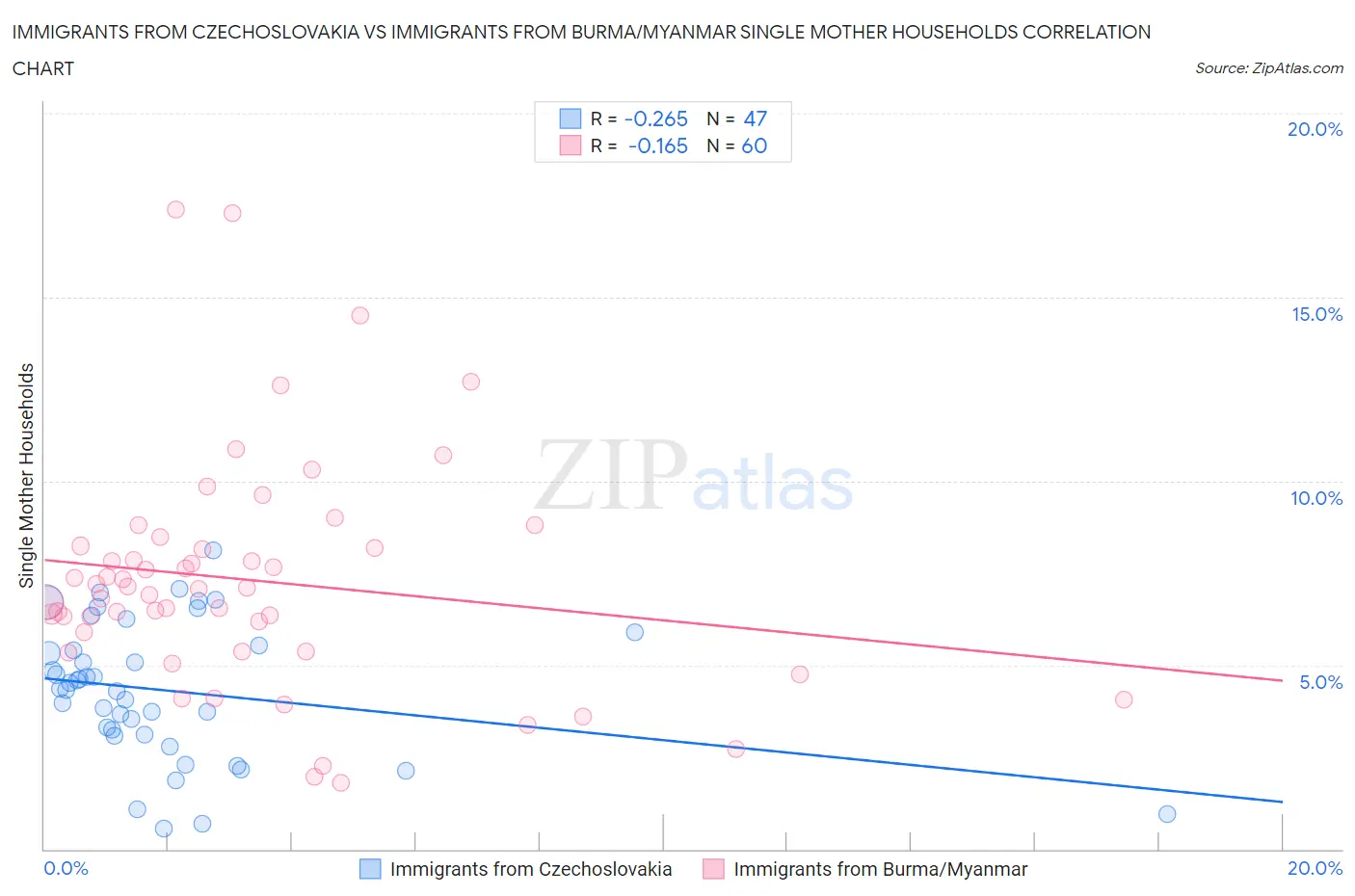 Immigrants from Czechoslovakia vs Immigrants from Burma/Myanmar Single Mother Households