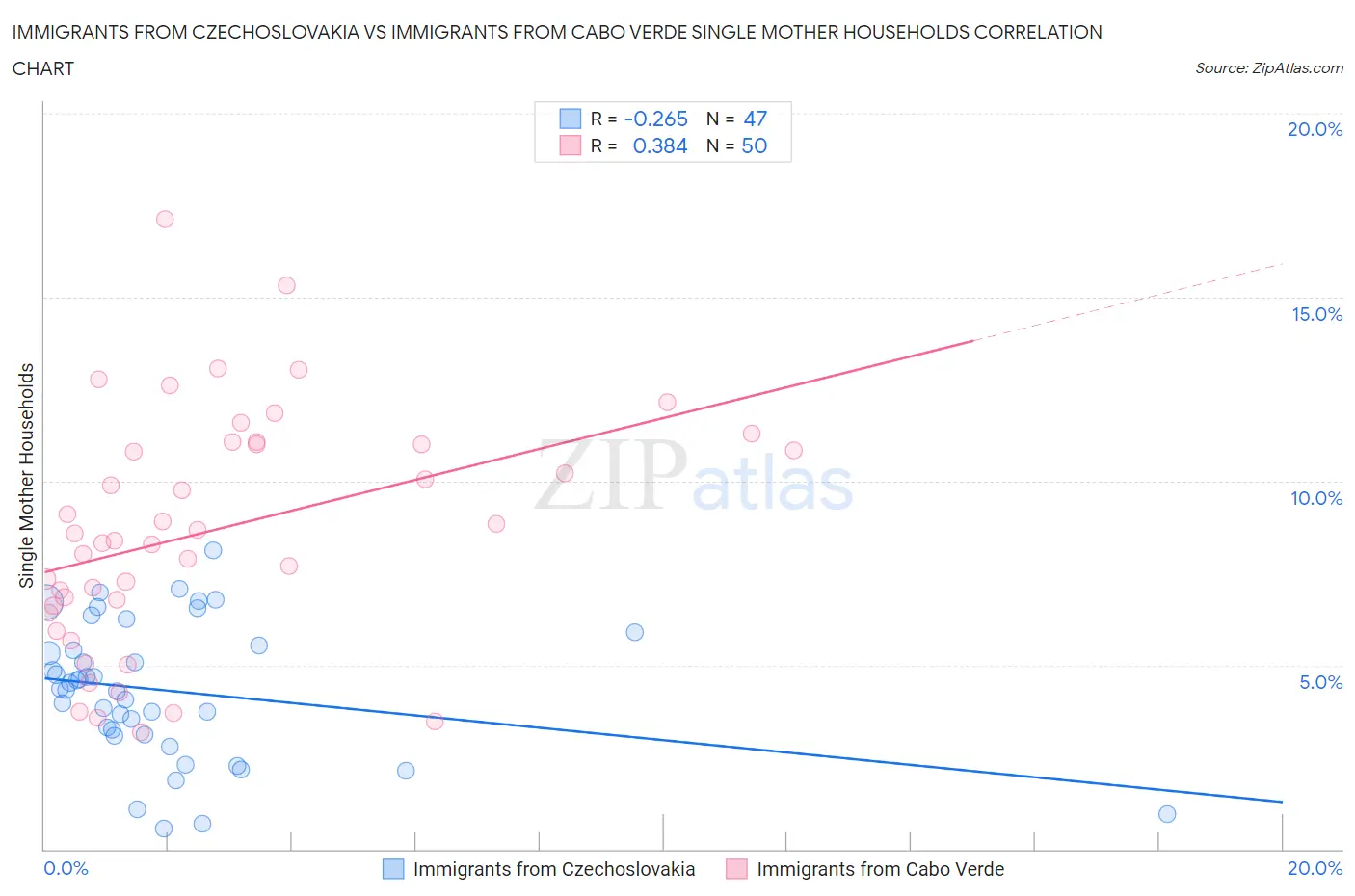 Immigrants from Czechoslovakia vs Immigrants from Cabo Verde Single Mother Households