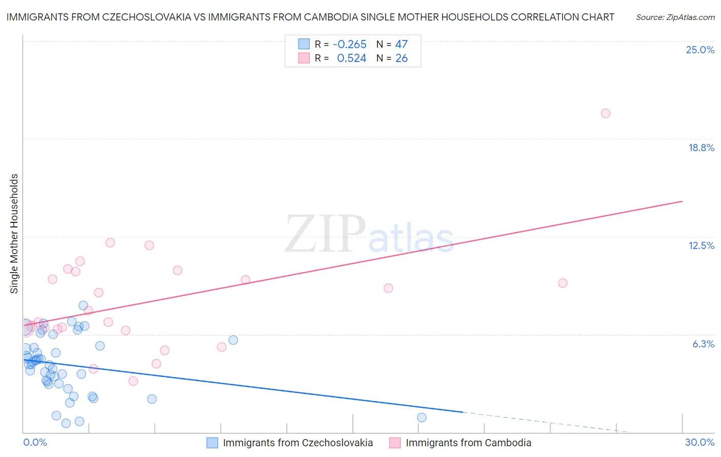 Immigrants from Czechoslovakia vs Immigrants from Cambodia Single Mother Households