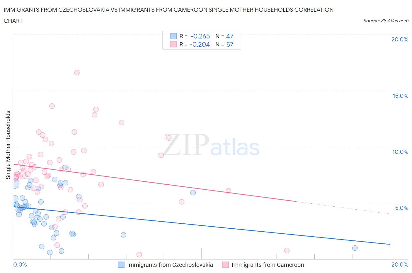 Immigrants from Czechoslovakia vs Immigrants from Cameroon Single Mother Households
