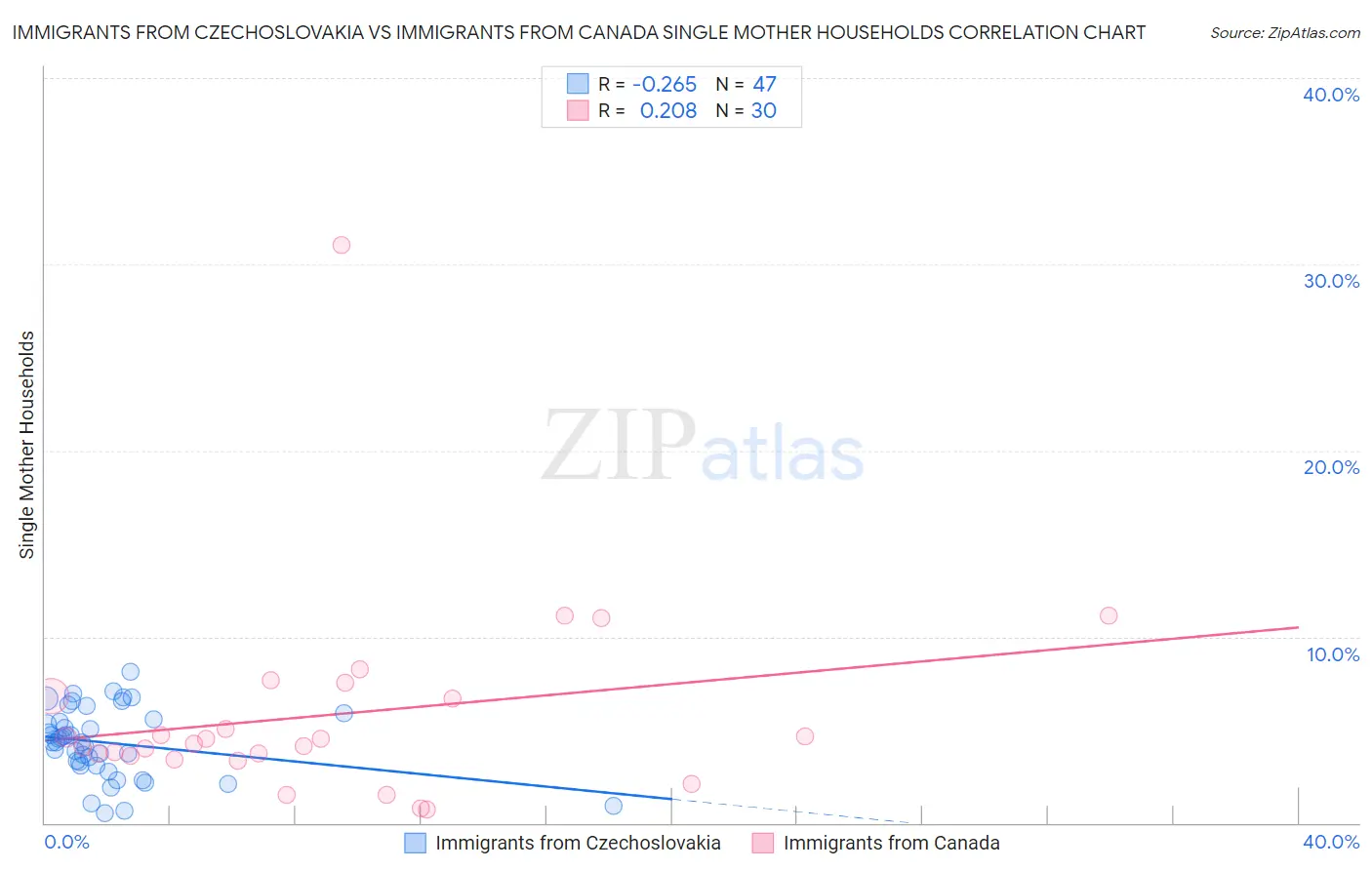 Immigrants from Czechoslovakia vs Immigrants from Canada Single Mother Households